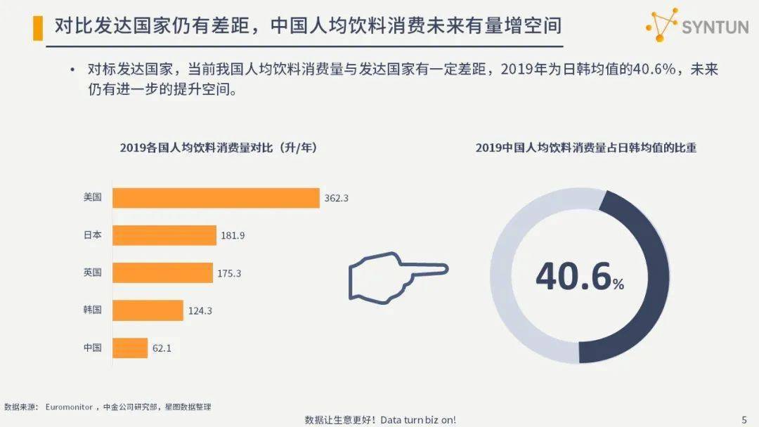 对标发达国家,当前我国人均饮料消费量与发达国家有一定差距,2019年为