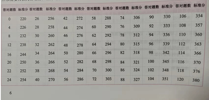 2022年护资考试标准分如何计算附各大章近十年考题占比