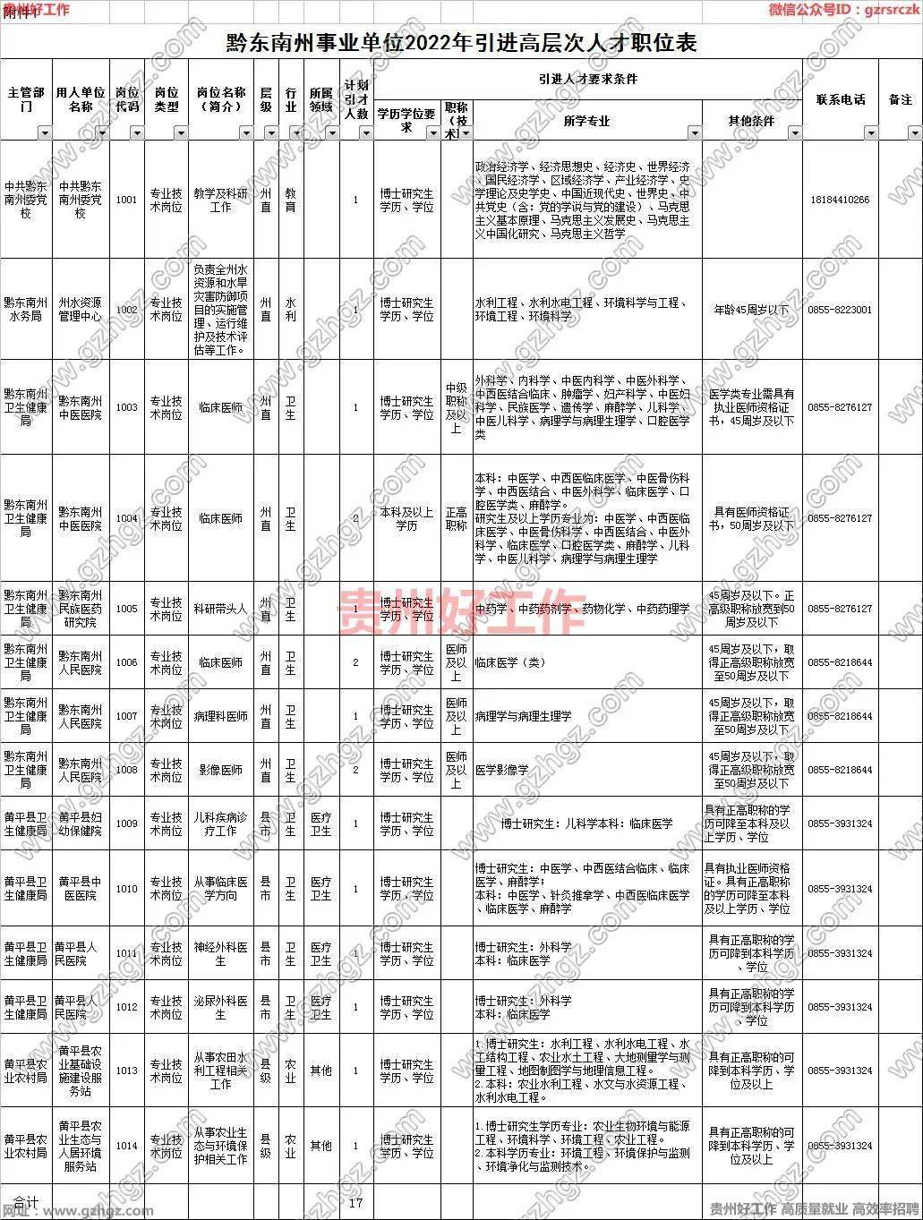 报名提醒有编制应届生可报黔东南州事业单位2022年赴贵阳市引进256名