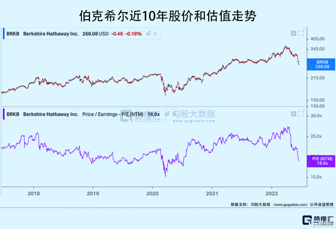 股神的伯克希尔:或已到击球区_巴菲特_价值_账面