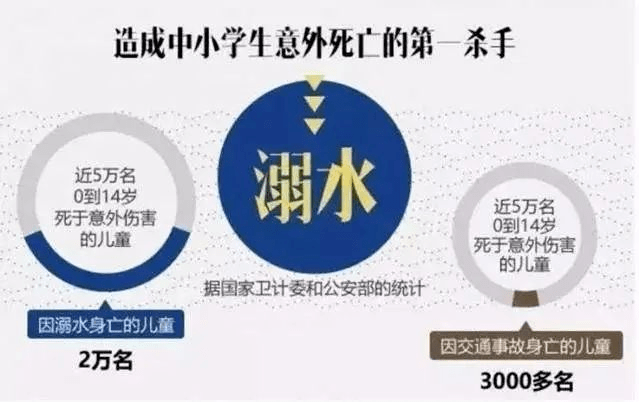 7万人死于溺水,少年儿童溺水死亡人数占总数的56,平均每天有88个孩子