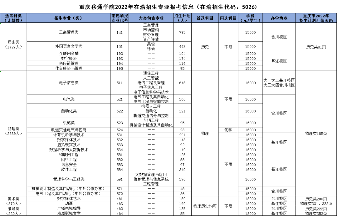 院校传真2022年重庆移通学院在渝招生专业报考信息发布