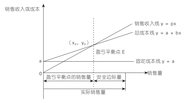 根据上图可以看出,盈亏平衡点把销售量分为两部分:一部分是盈亏平衡点