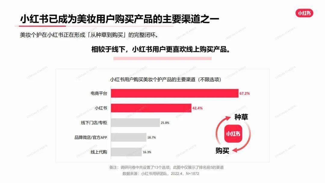 小红书2022年美妆用户洞察报告数据报告