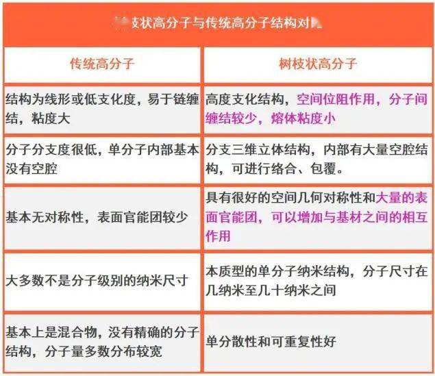 结构决定性能——树枝状大分子为何性能卓越!文尾干货