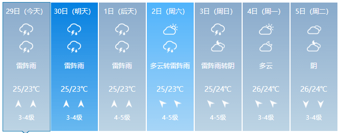 预计6月28日20时到6月29日20时,我市即墨区东北部降水有引发地质灾害