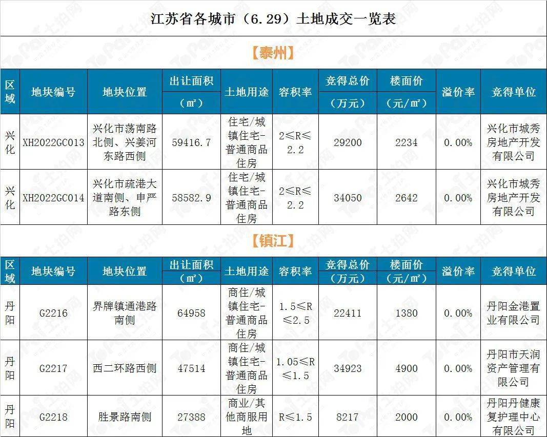 镇江:成交3宗地块,成交面积139860㎡,成交金额65551万元.