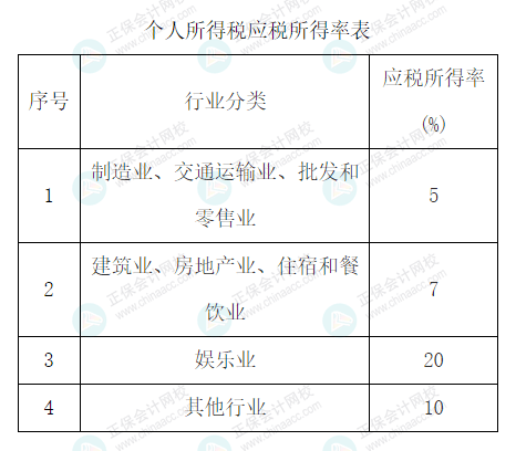 国家税务总局揭阳市税务局关于个人所得税行业所得率和核定征收率有关