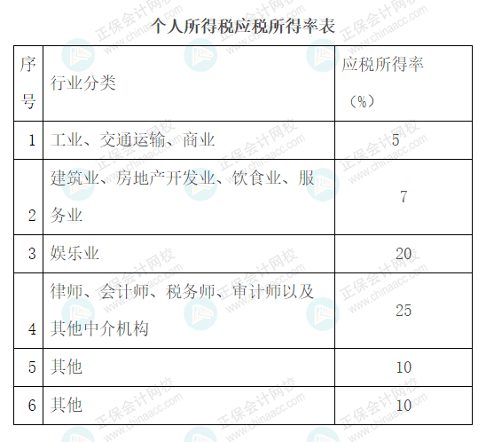 个税变了7月1日开始执行这是最新最全的各地个税核定征收所得率及征收