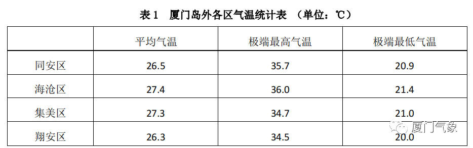 6月份气候影响评价_厦门_降水_海域