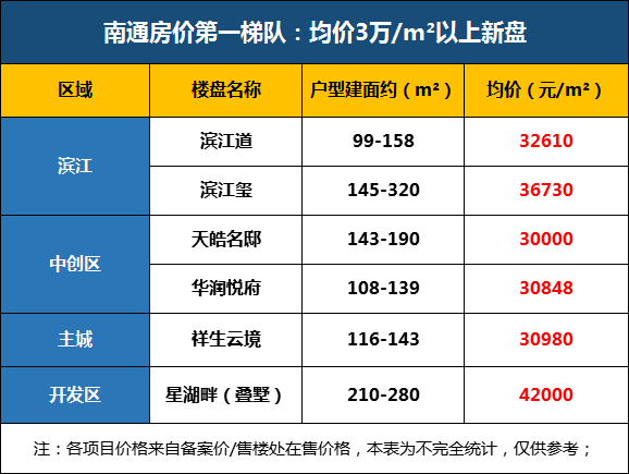 南通最新房价"金字塔图"出炉!6大梯队,你想选择哪一层呢?