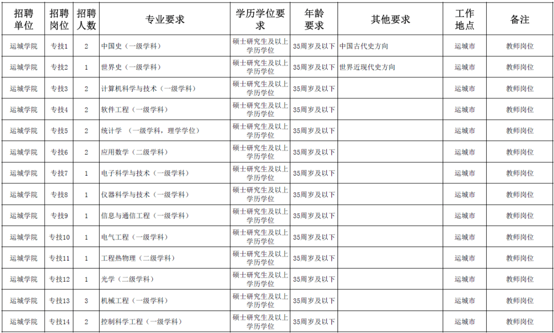 【75人】运城学院2022年公开招聘工作人员公告_岗位