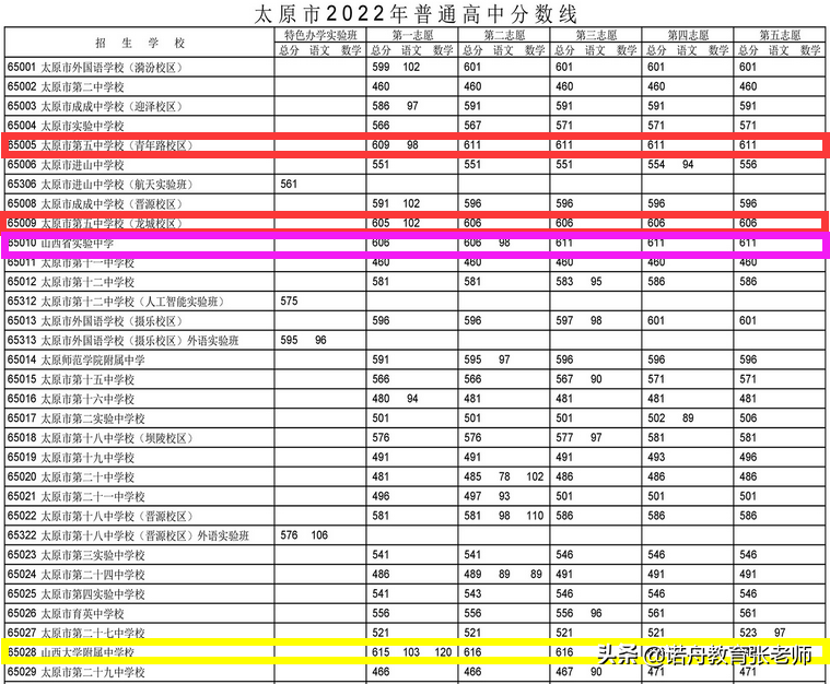 其中各公立高中录取分数线如下:7月10日,太原市2022年中考成绩公布