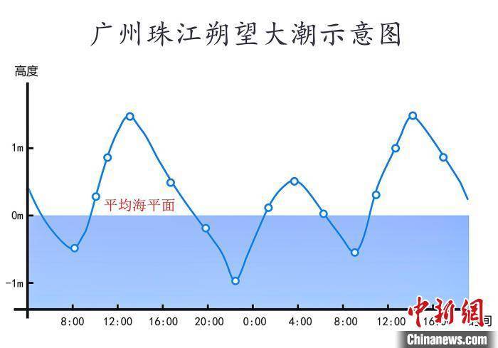 15日连续两天,广州珠江河段将会出现今年下半年最大的天文潮汐(风暴潮