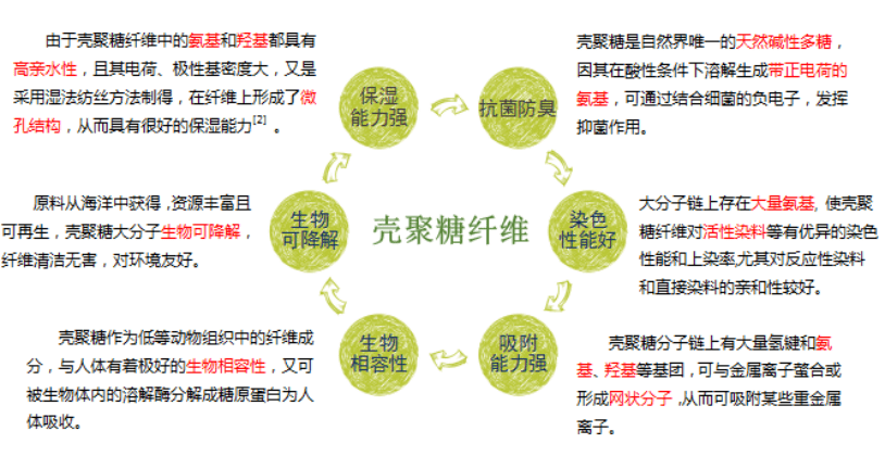 由于壳聚糖特殊的结构与特性,使壳聚糖纤维具备许多优异的性能.3.