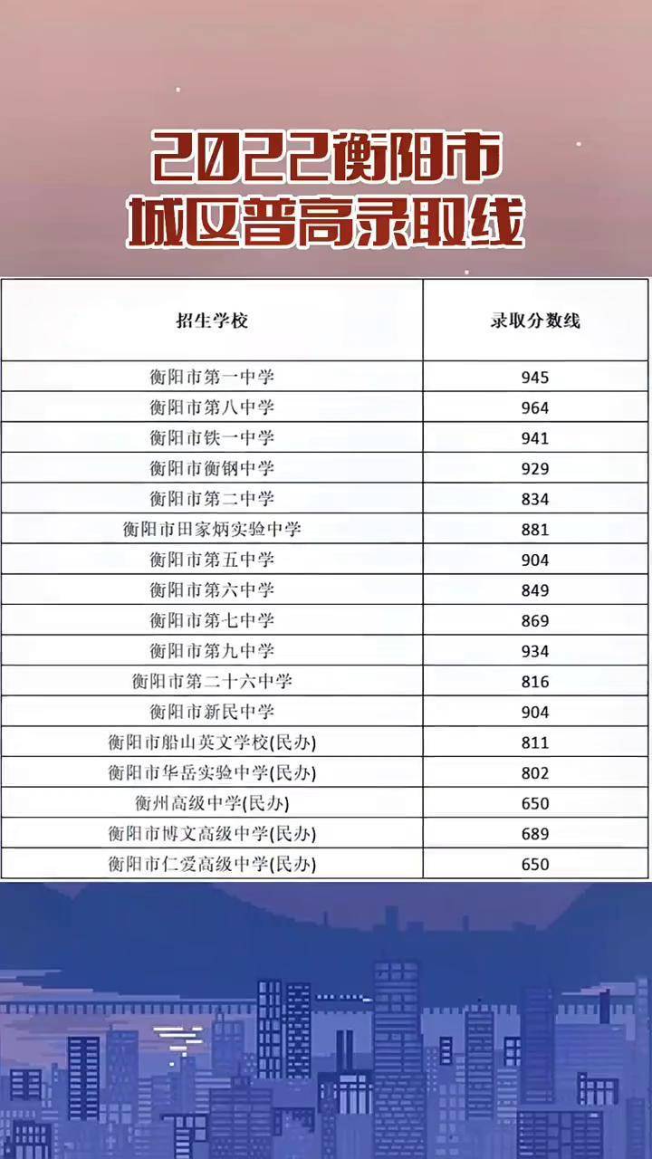 一中945八中9642022年衡阳市城区普高录取线公布来看看你家的孩子可在