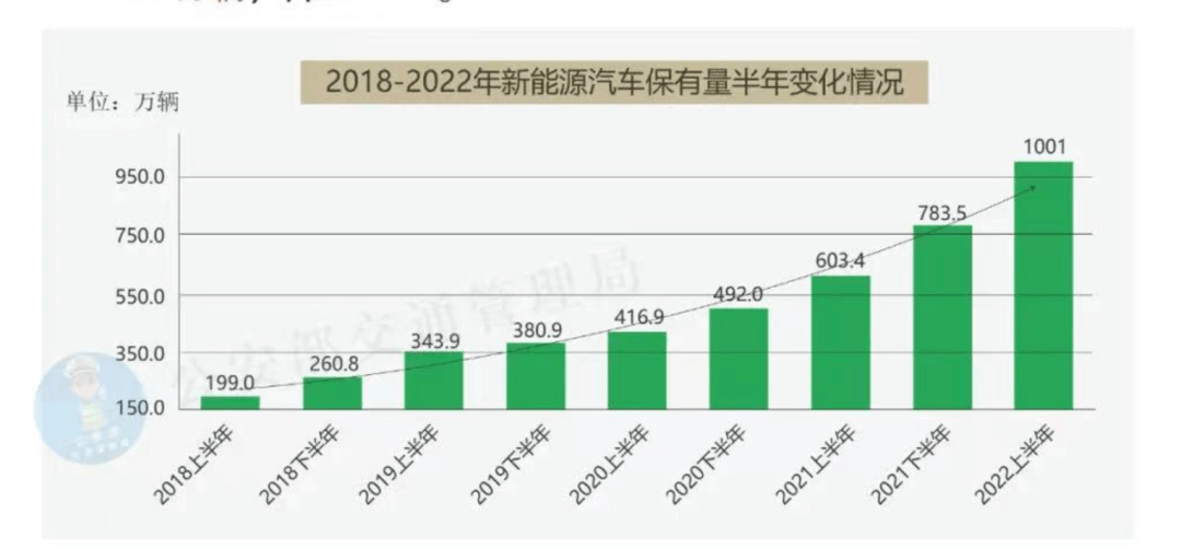 中国新能源车保有量突破1000万台_汽车_销量_数据