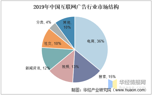 中国互联网广告行业竞争格局及行业投资潜力预测报告