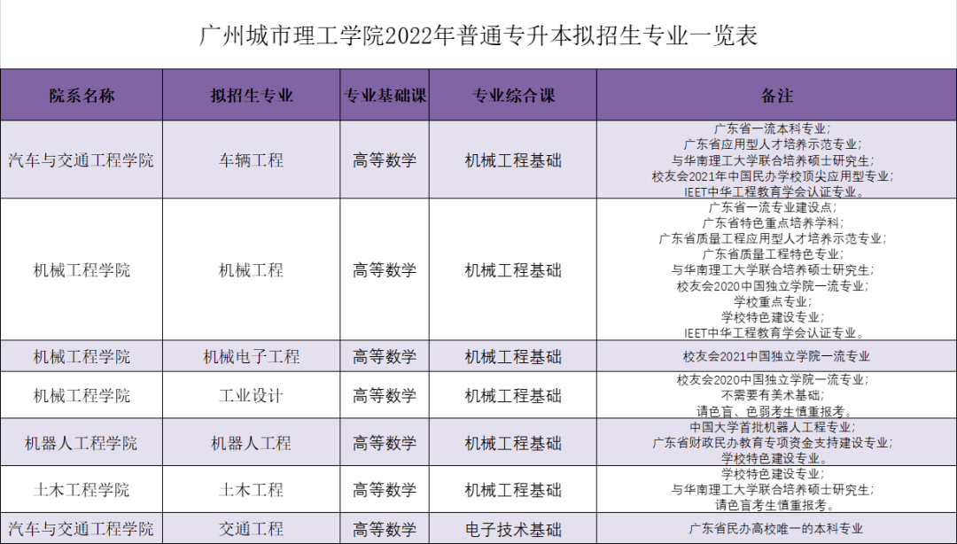 理工学院广东培正学院2022年广州软件学院普通专升本拟开设19个招生