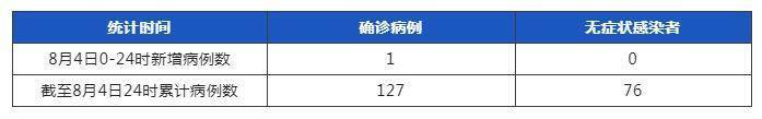 截至8月4日24时,本起疫情累计报告本土确诊病例127例,本土无症状感染