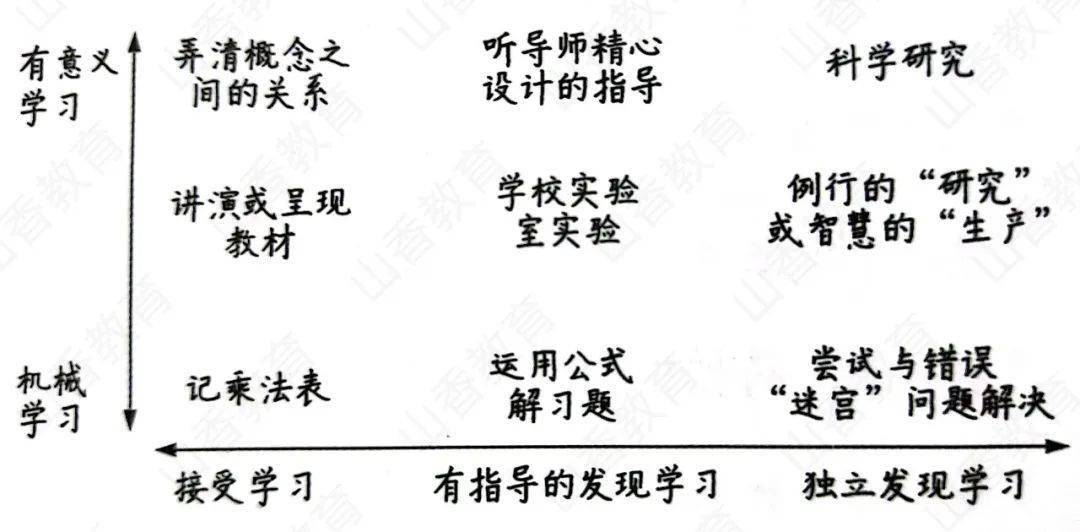 错因分析有意义学习与机械学习,接受学习与发现学习是在两个标准下