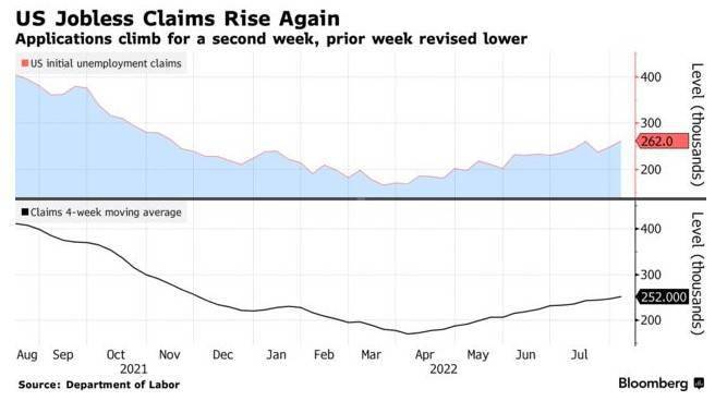 美国初请失业金人数连续第二周上升,接近去年11月以来高位_劳动力市场