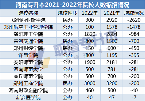 除去今年新增的河南工业大学(公办),黄淮学院(公办),有12所院校招生