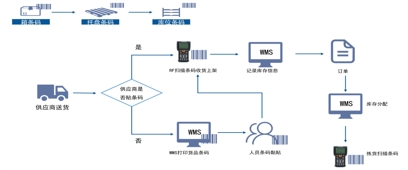 仓库智能门禁系统