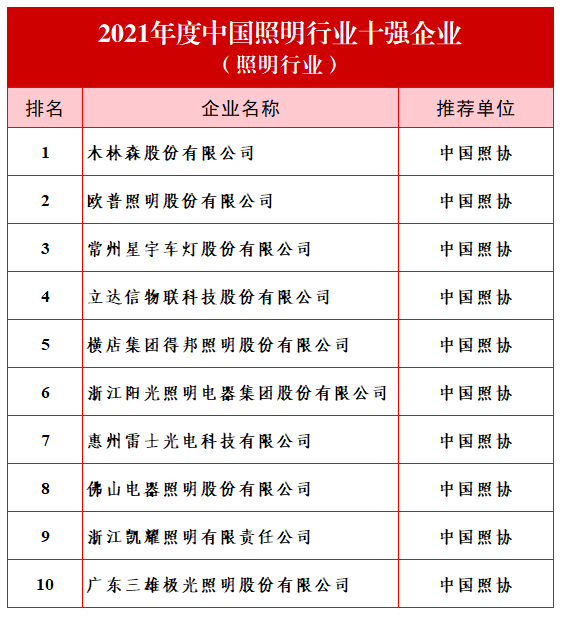 半岛体育app中国照明行业十强企业发布22项照明标准正式实施一周行业热点(图1)