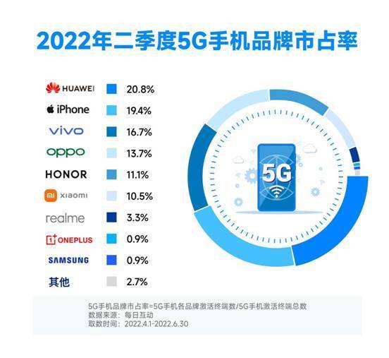 每日互动大数据发布2022年二季度5G手机报告