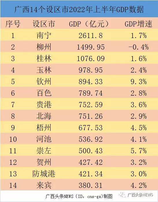 广西上半年GDP公布！梧州排第几，谁垫底？