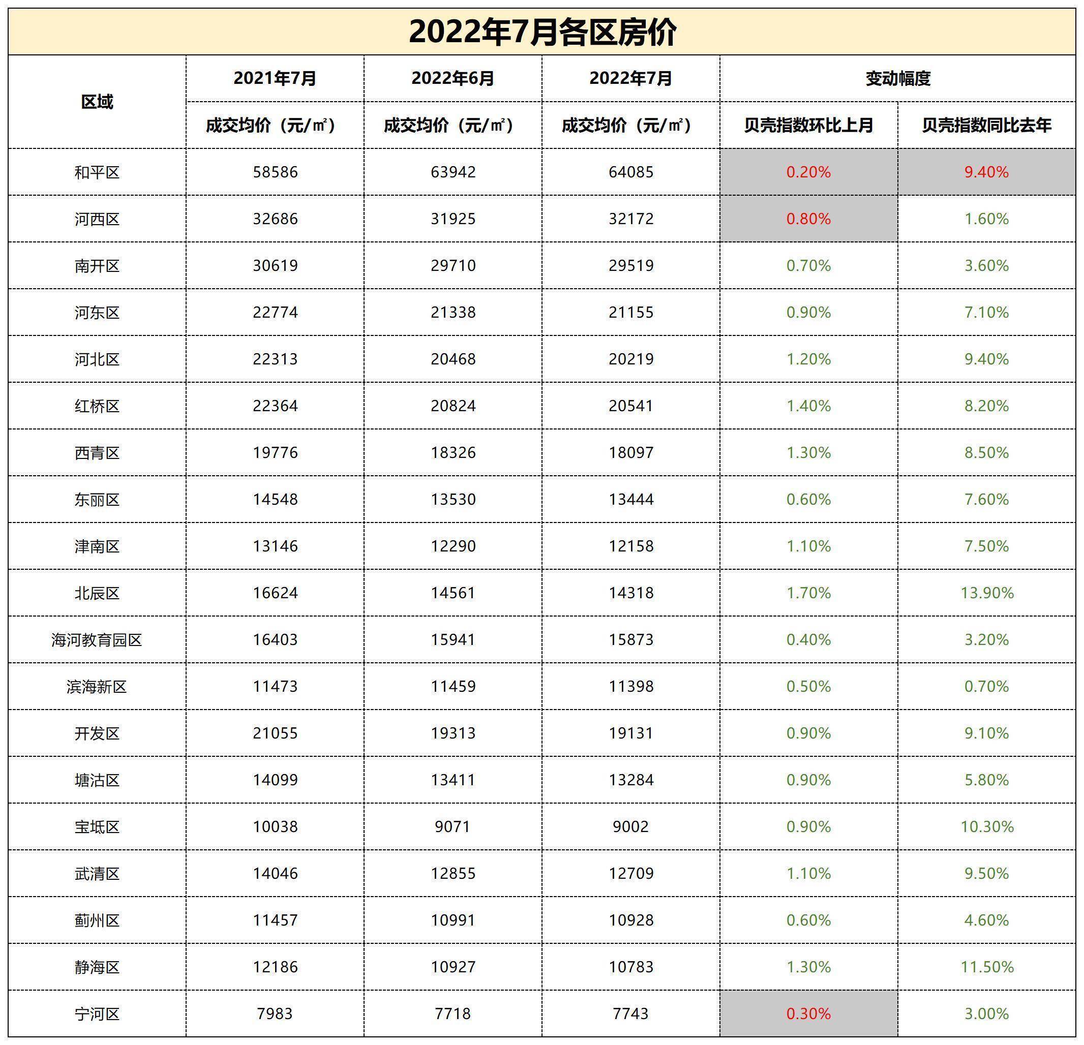 【售楼处官网】和平区平均房价