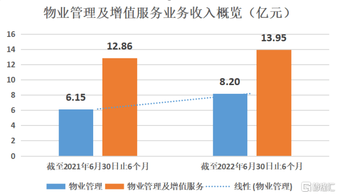 建业新生活(09983.HK)半年报：营收与净利双增，长期价值再获验证