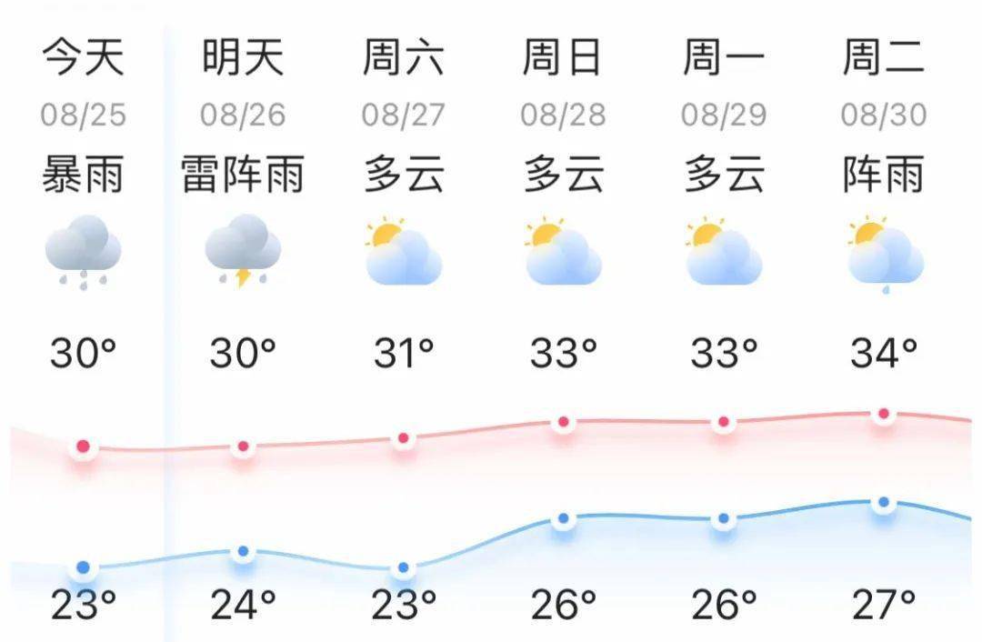 阳江未来两天具体天气预报今天白天到夜间,暴雨到大暴雨,局部特大暴雨