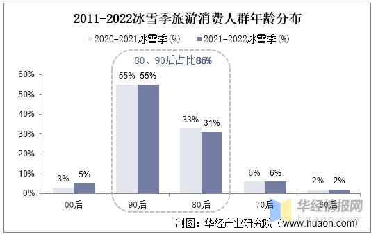 华经产业研究院整理2021-2022冰雪季旅游消费人群性别分布在2021-2022