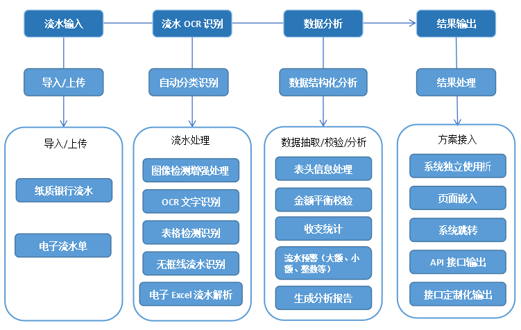 自动化信审之银行流水ocr，让业务效能起飞，更全！更准！更快！