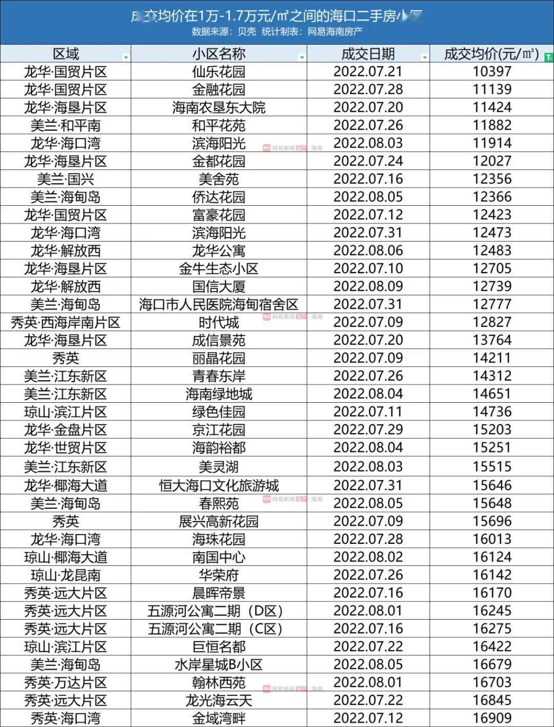 bsport体育海口111个小区最新成交价曝光：二手房房价最高逼近3万元㎡！(图2)