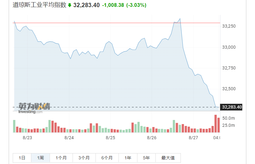 鲍威尔“最强鹰”，顶级富豪财富一夜蒸发5400亿元，加密货币也崩了；研究证明辉瑞新冠口服药对40~65岁人群几无疗效；法国电价一年涨11倍；纳斯达克中国金龙指数本周涨近10% |一周国际财经