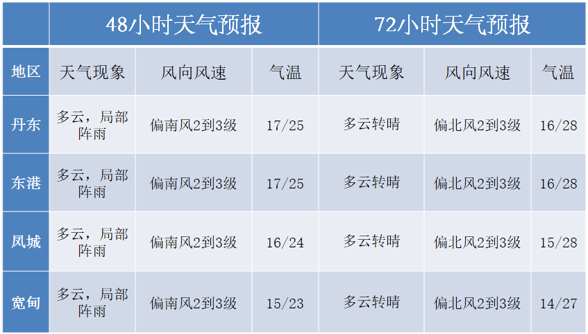 丹东市气象台2022年8月28日17时发布未来72小时天气预报本周,气温先降