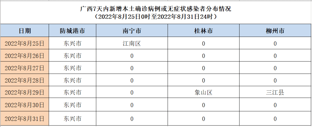 广西区内,外有本土疫情地区