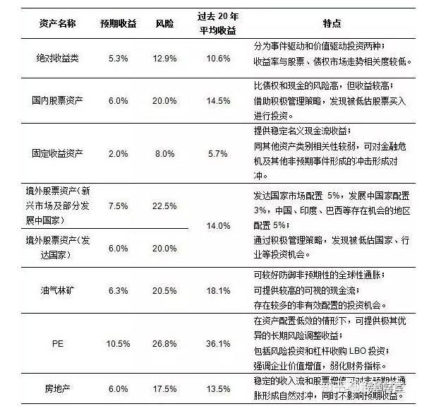 会投资办公室在2013年底对2014年各类资产的预期收益率和波动率的预