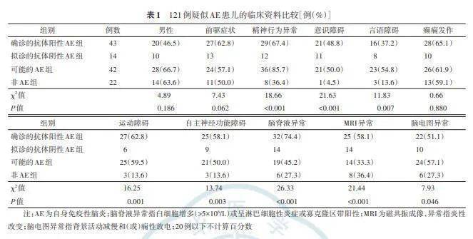 【临床研究与实践】儿童自身免疫性脑炎2020年诊断标准的单中心临床验证