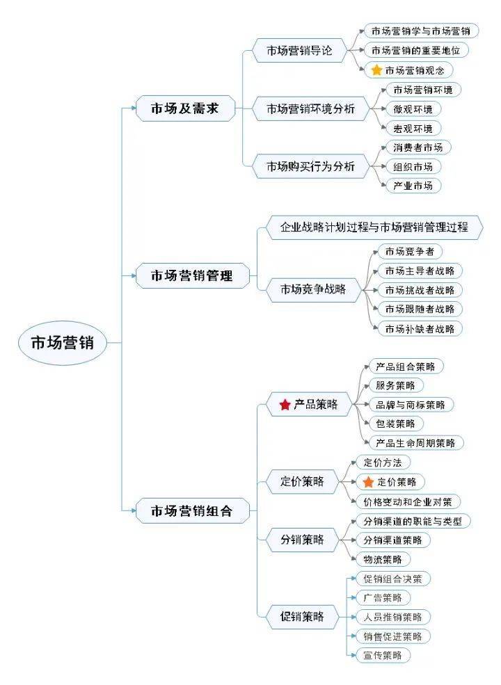 2.市场营销 学什么?管理学的内容主线是比较清晰的.