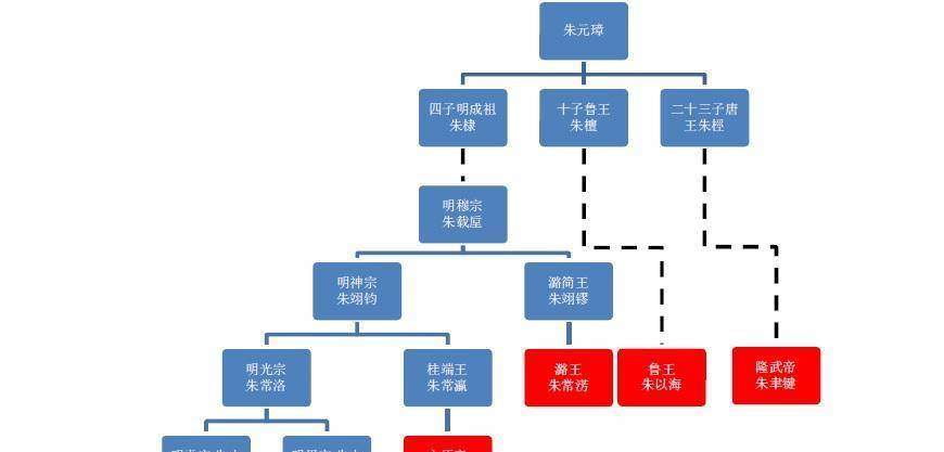 朱以海是朱元璋第十子朱檀的后人,朱檀被封为鲁王,到了明末时鲁王王位