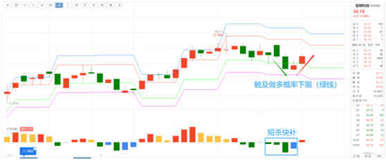 量化观察:如何提高弱势中看「短杀快补」的效率_博尔_股价_主导