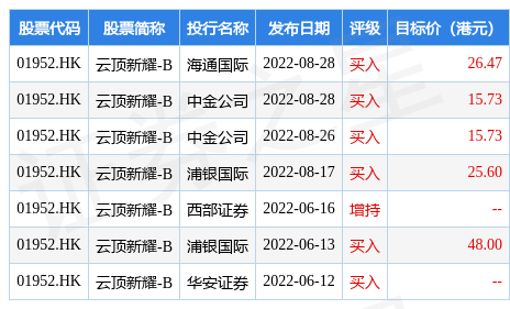 云顶新耀-B(01952.HK)近期股价持续下跌，8月16日至今累计跌近40%，该股盘中低见10.42港元创上市新低