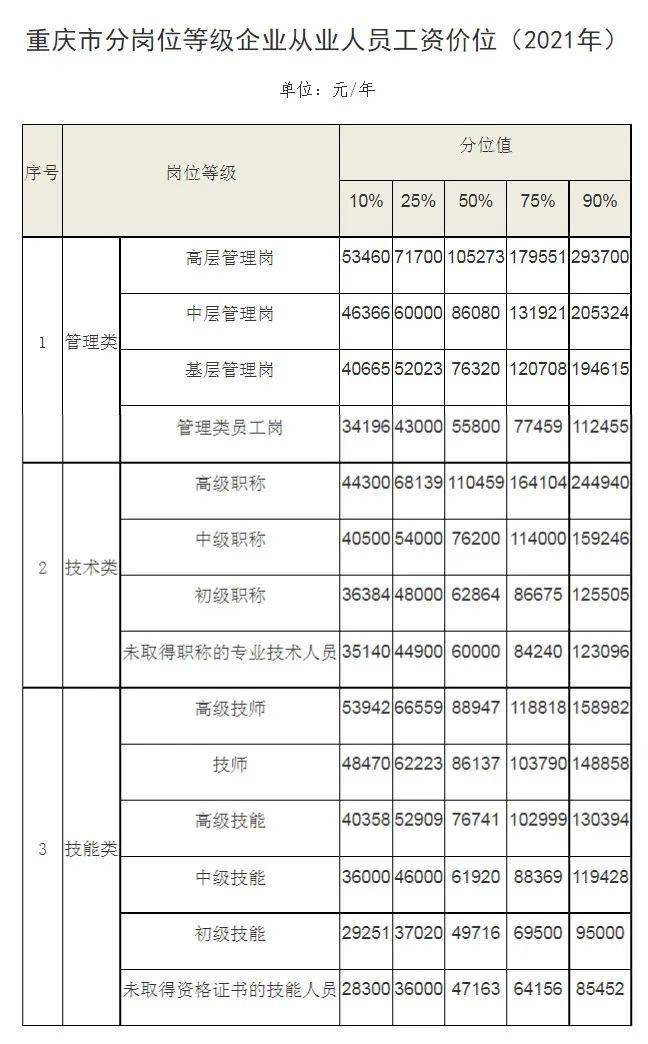 2021重庆企业工资价位表出炉！