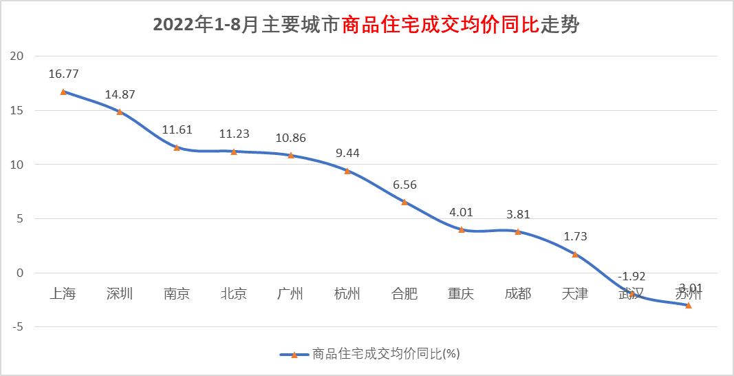 龙八国际全国TOP一二线城市PK：高房价深上北新房前三成武杭南京二手超新房(图6)