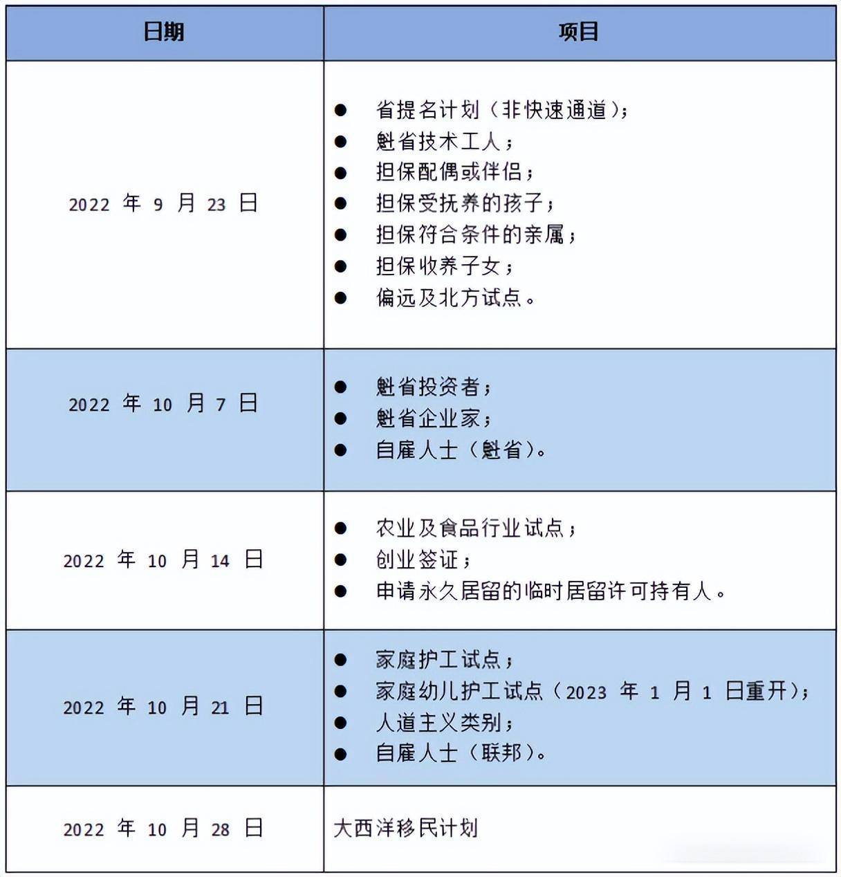 9月23日起加拿大移民申请谈球吧体育将逐步用网上递交取代纸递(图3)