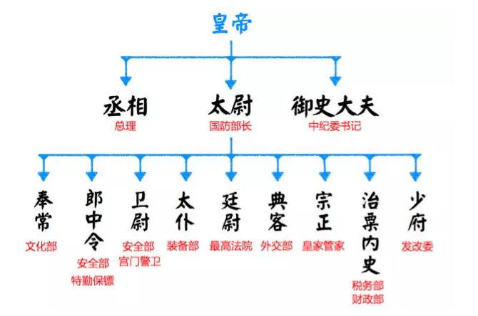 帝王心术建立在皇权专制基础上,以"圣王合一"为理想